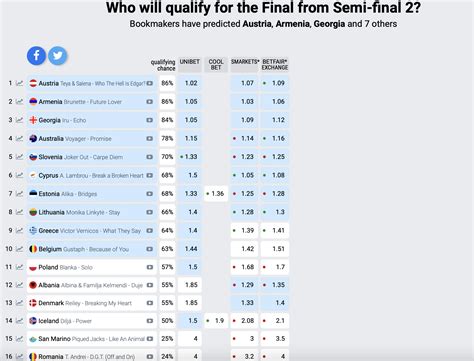 eurovision 2023 betting odds - Eurovision song contest 2023